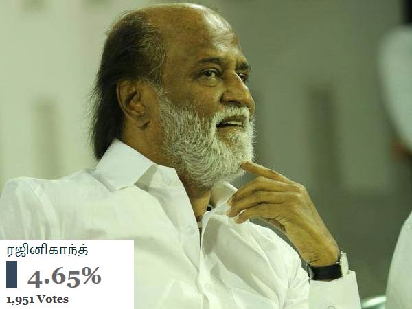 ரஜினிக்கு குறைவுதான்