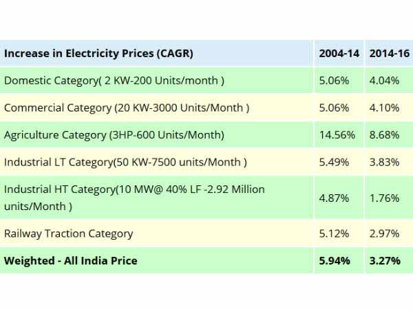 எவ்வளவு குறைவு?
