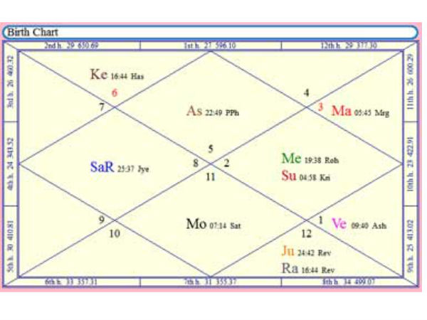 குரு சூரியன் 