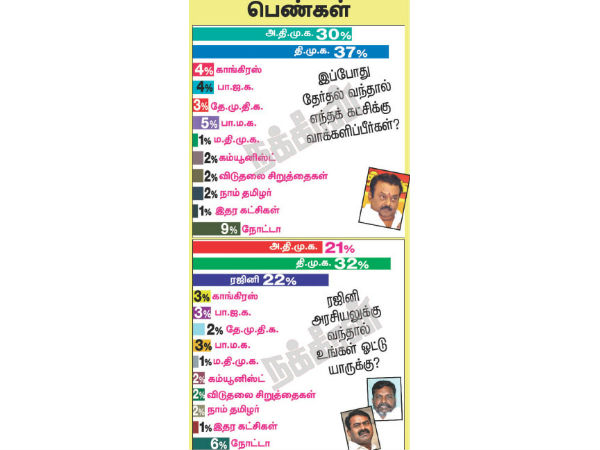 திமுவுக்கு 37% ஆதரவு 