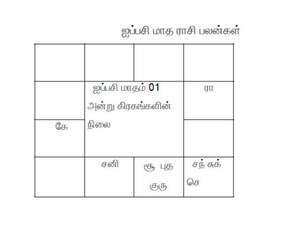 கிரகங்களின் ராசி மாற்றம்