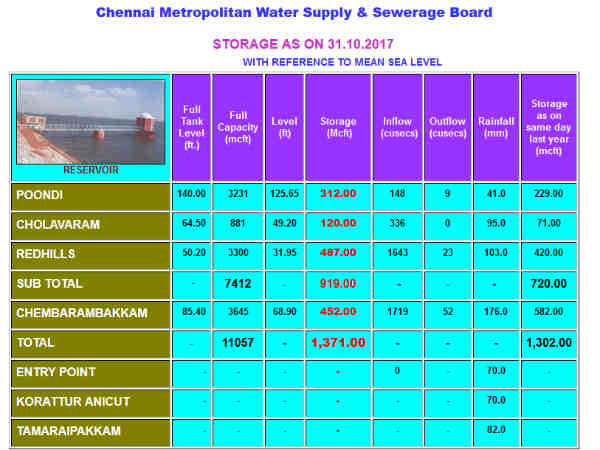 பூண்டி ஏரியும் உயர்ந்து வருகிறது பூண்டி ஏரியும் உயர்ந்து வருகிறது