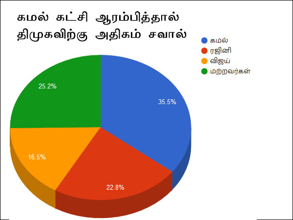 கமலுக்கு முதலிடம்