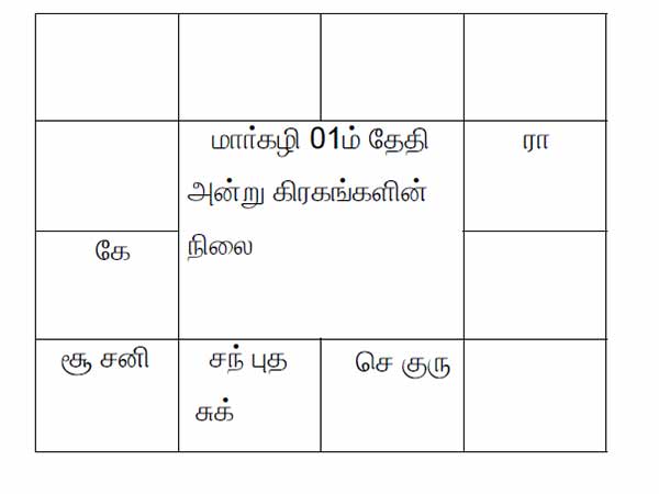 கிரகங்களின் ராசி மாற்றம்