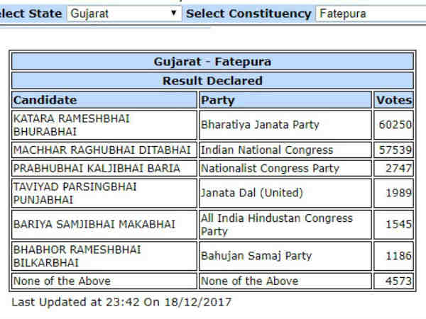  போடாபுட் கட்சிகள் வாக்குகள்