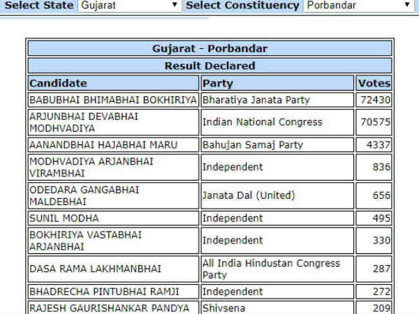  1855 வாக்குகளில் தோல்வி