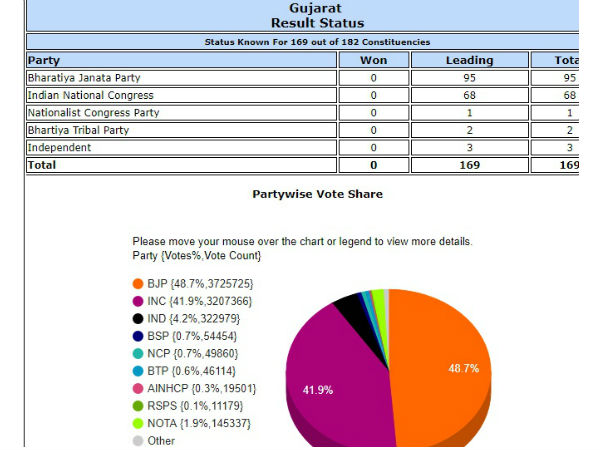 Gujarat, Himachal Pradesh Election Results 2017 LIVE 