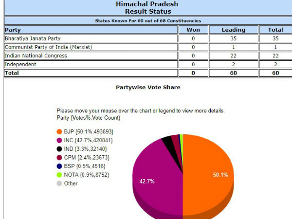 Gujarat, Himachal Pradesh Election Results 2017 LIVE 