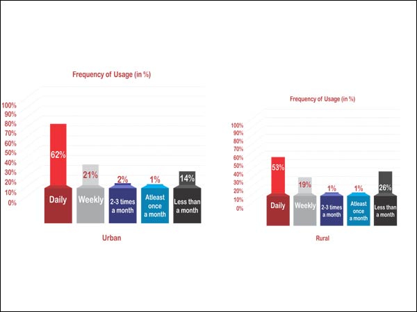 தினசரி இன்டர்நெட் பயன்படுத்துவோர் 