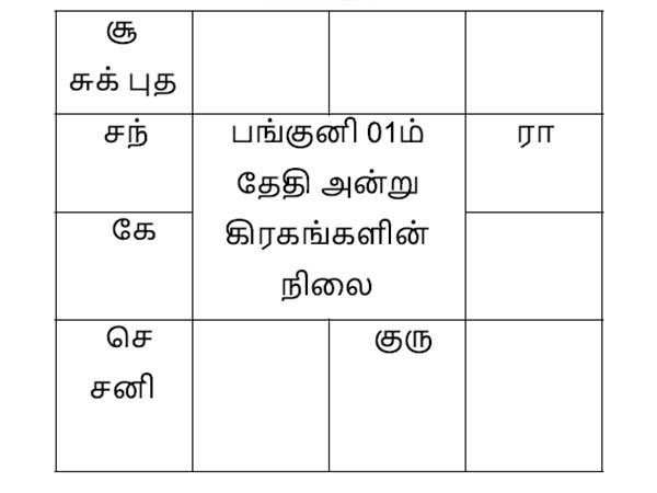 கிரகங்களின் ராசி மாற்றம்