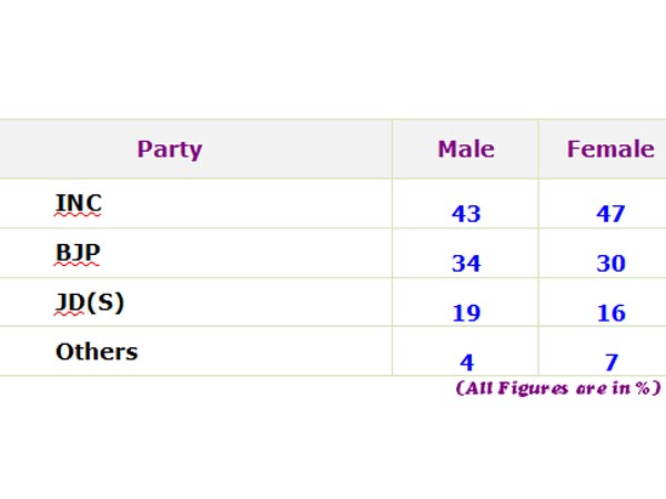 Karnataka pre-poll survey: Here are expected vote share details given 
