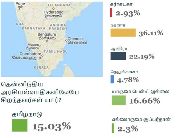 தமிழகத்திற்கு 3வது இடம் 
