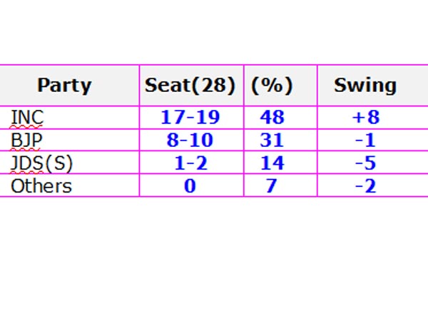 பெங்களூர் எவ்வளவு 