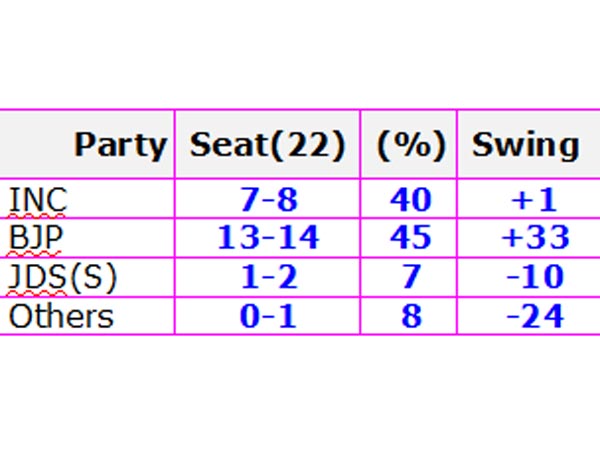 மத்திய கர்நாடகா எவ்வளவு 