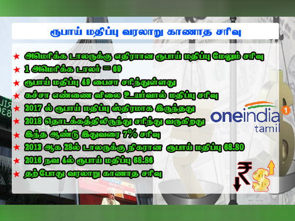 Rupee crashes to lifetime low of 69 against US dollar 