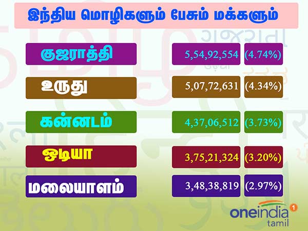 பேசுவோர் குறைந்த பிற மொழிகள் 