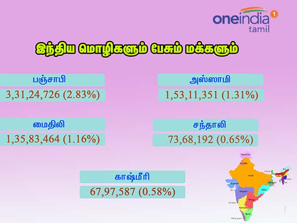 Hindi Remains the top position one of scheduled languages, sanskrit least Hindi Remains the top position one of scheduled languages, sanskrit least
