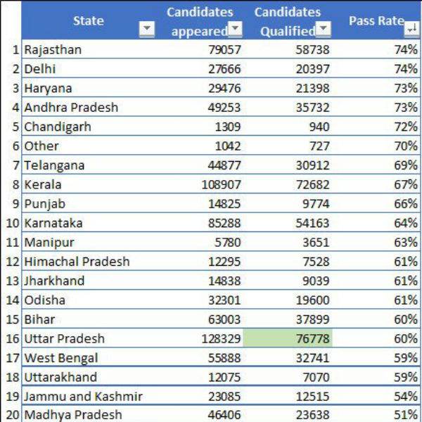 Only 40% TN Students clear in NEET Exam 