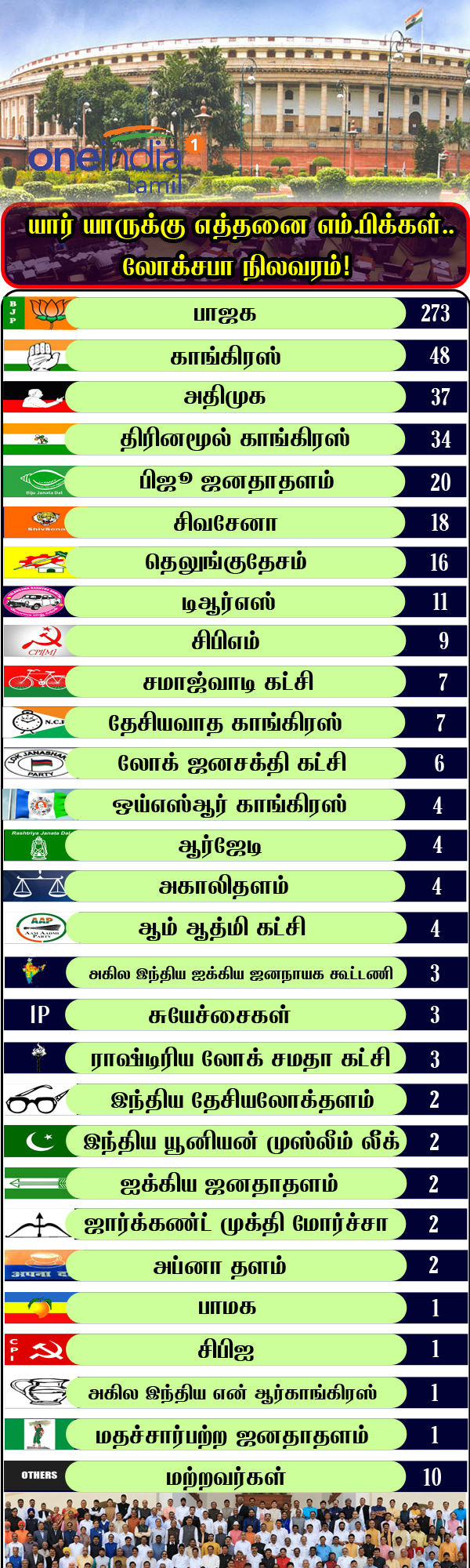 Party-wise Representation Of Members in LS 