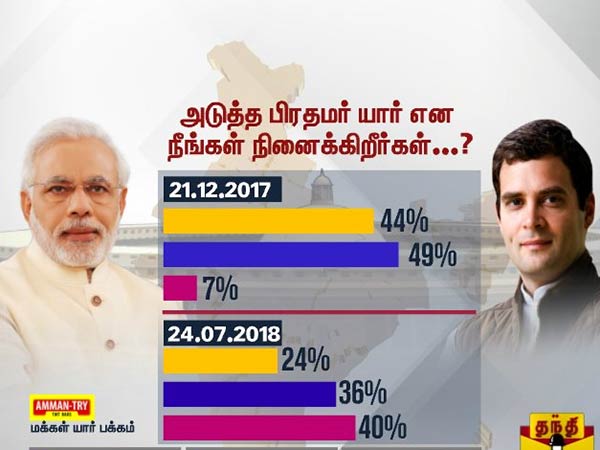 Thanti TV opinion poll: Rahul Gandhi gets the Thumbs up in TN Thanti TV opinion poll: Rahul Gandhi gets the Thumbs up in TN