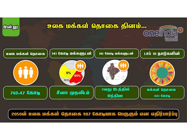 உலக மக்கள் தொகையில் 16% 