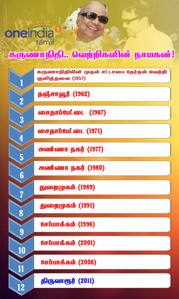Karunanidhi 13 straight record win in Assembly elections 