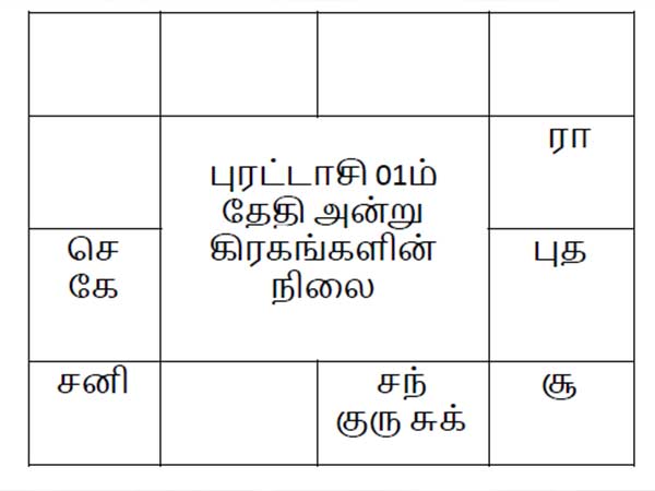நவகிரகங்களின் நிலை