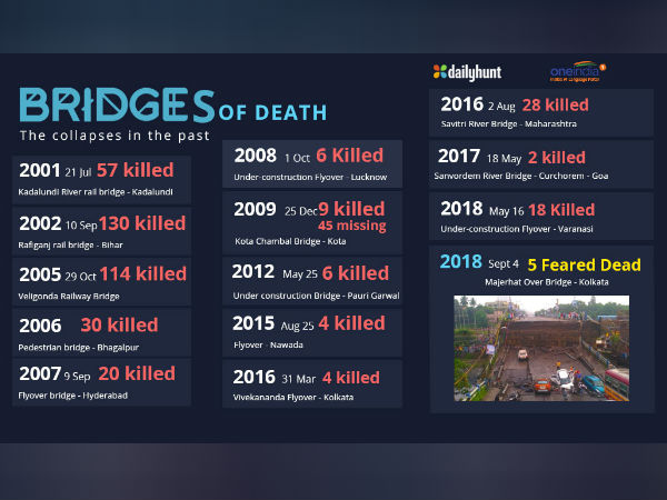 Old Flyover in Kolkatta collapsed as it fears many people dead 