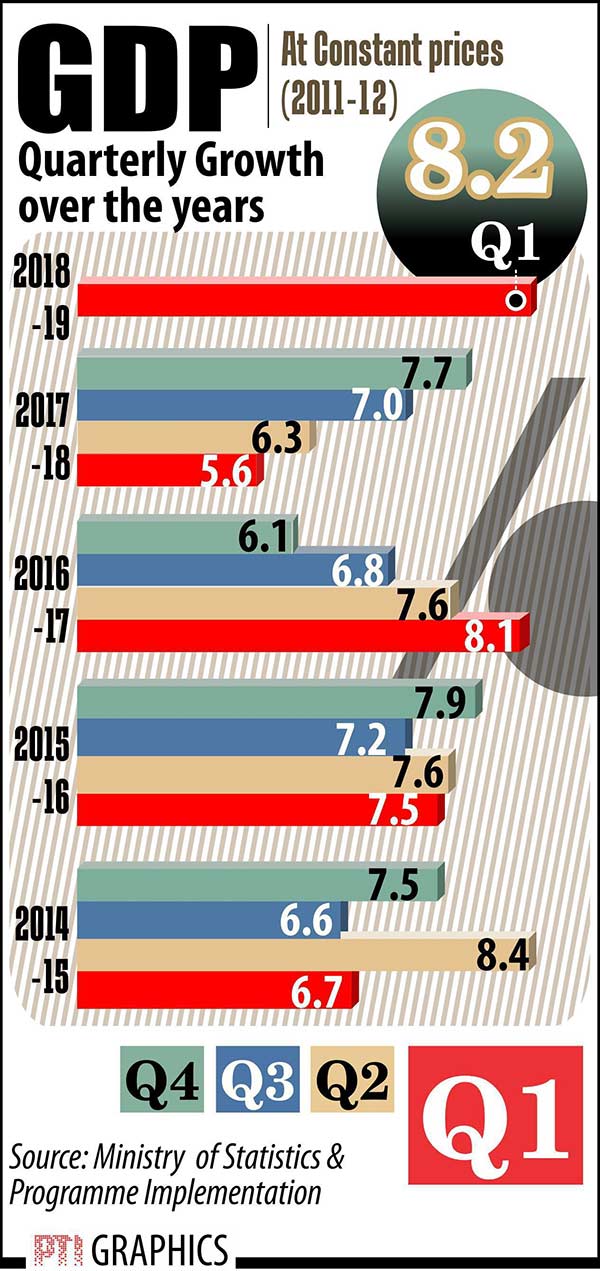 GDP growth for Q1 of financial year 2018-19 is 8.2% 