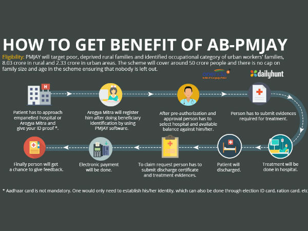What is Ayushman Bharat? 