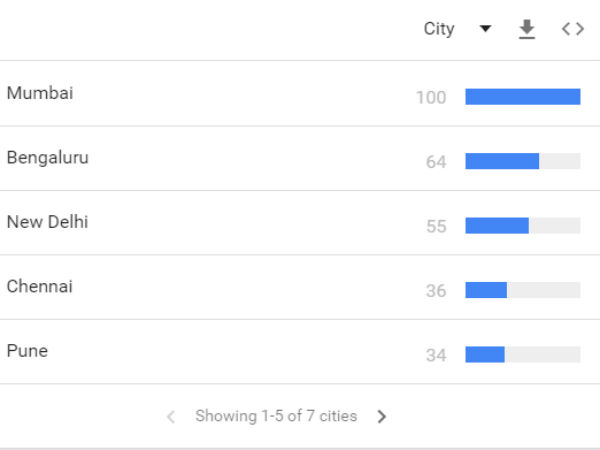 சென்னை மற்றும் பெங்களூர் 