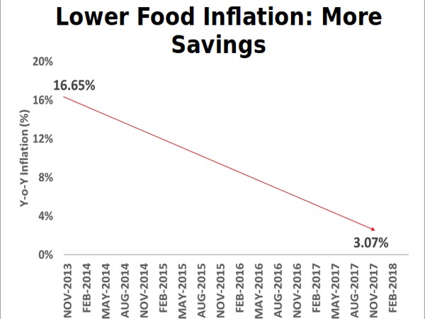 Inflation under check despite sharp rise in crude prices 