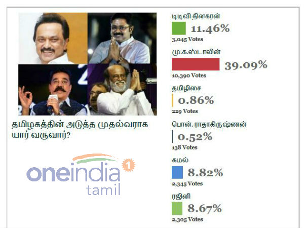 அடுத்த முதல்வர் யார் 