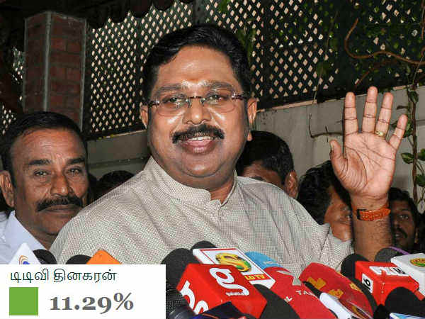 2வது இடத்தில் தினகரன் 