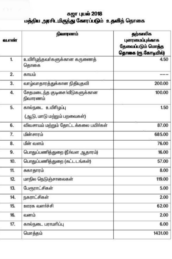 TN Government submits memorandam regarding Gaja cyclone damages to Centre 