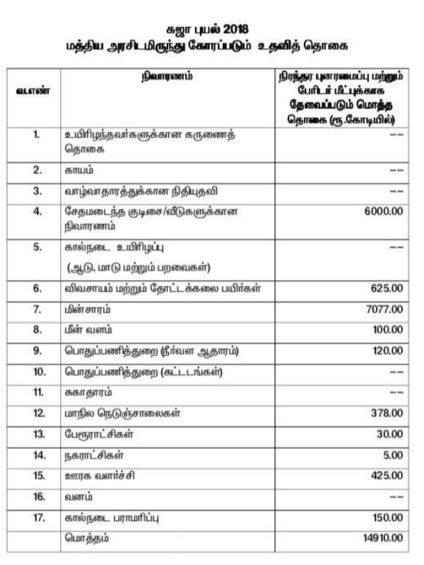 TN Government submits memorandam regarding Gaja cyclone damages to Centre 