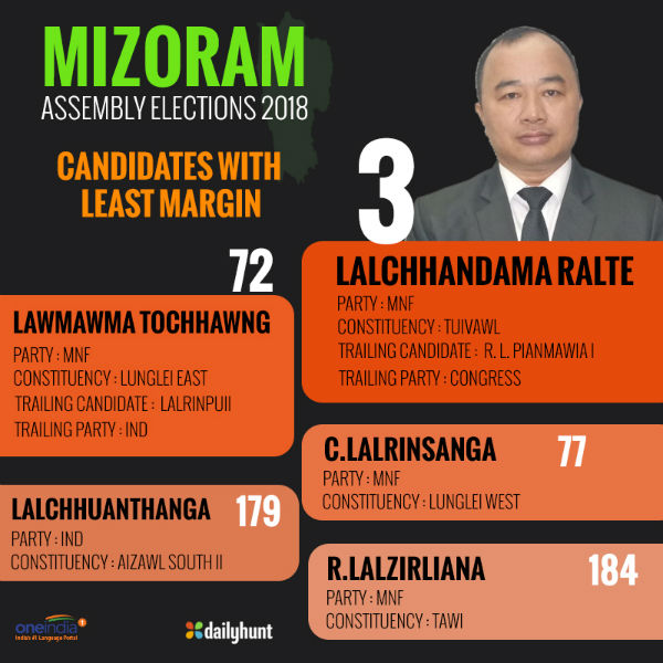 Mizoram Chief Minister Lal Thanhawla defeated 