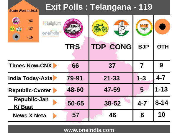 இந்தியா டிவி கணிப்பு 