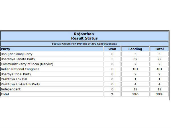  ராஜஸ்தான் நிலை