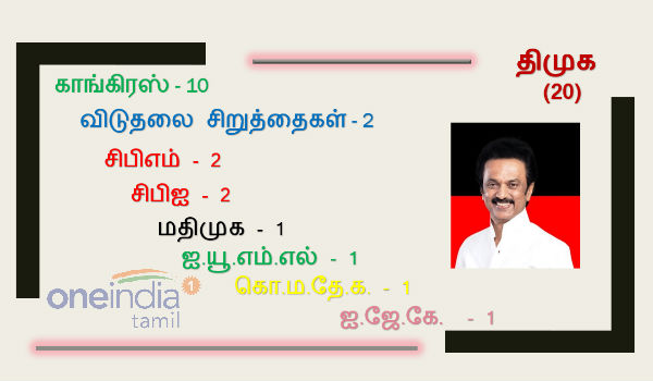 20 தொகுதிகள்தான் 