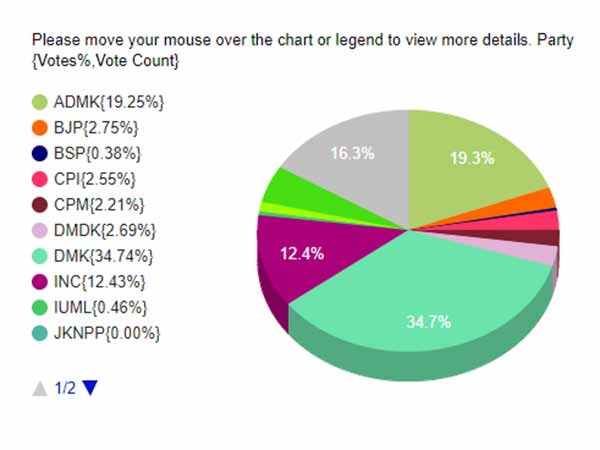 பிற கட்சிகள் 