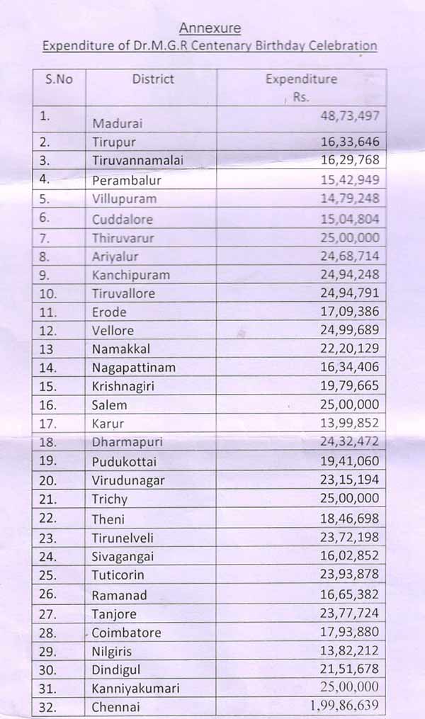 Rs.6.88 crore Expenses For MGR centenary Fest