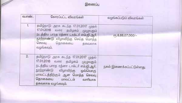 Rs.6.88 crore Expenses For MGR centenary Fest