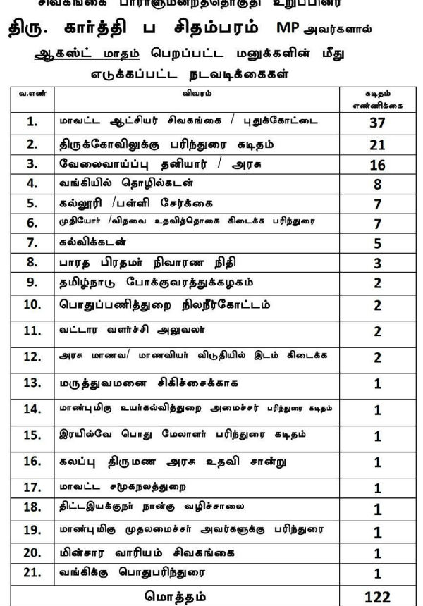 karti chidambaram action on 122 petition last month