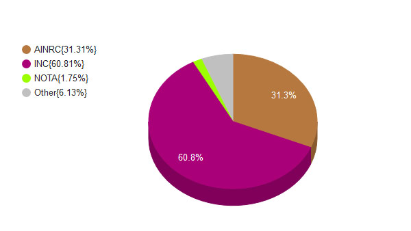 Puducherry assembly by elections result 2019: Congress takes the lead 