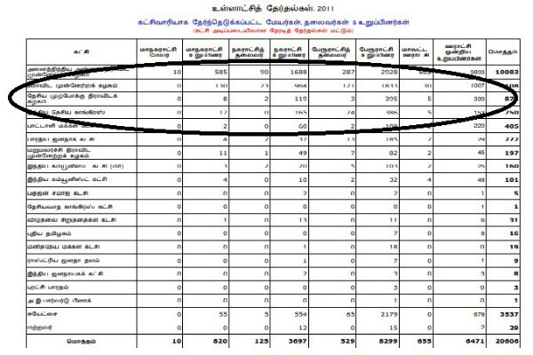 DMDK emreges as Fourth Place in Local Body Elections 