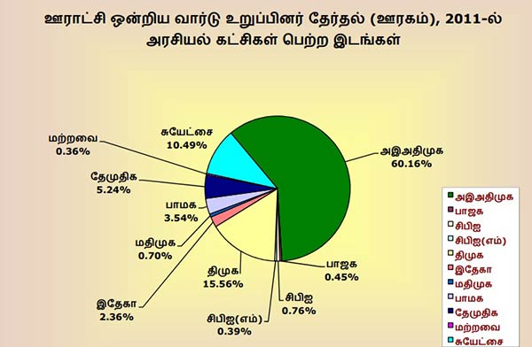 DMK gets big score in Local Body Elections 
