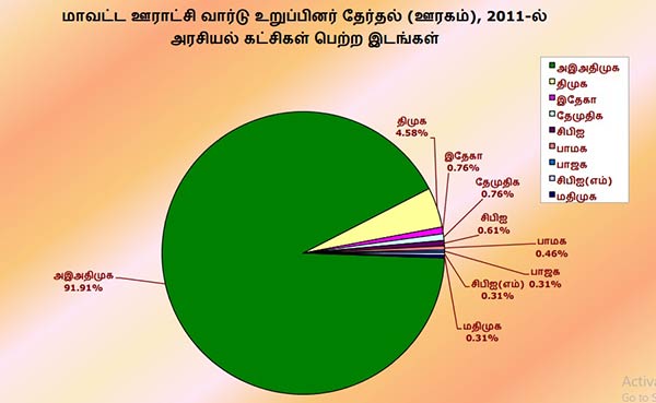 DMK gets big score in Local Body Elections 