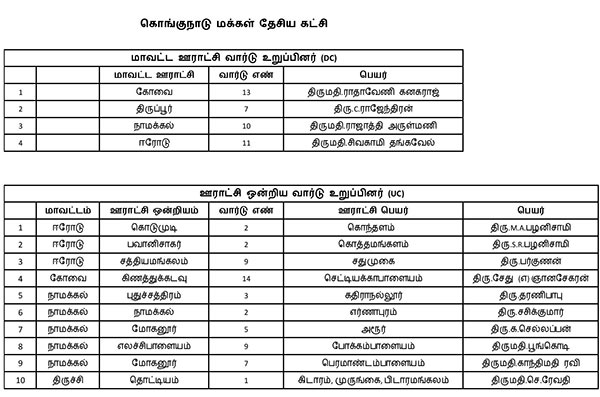 KMDK gets 4 DC, 10 UCs in 3 Districts 