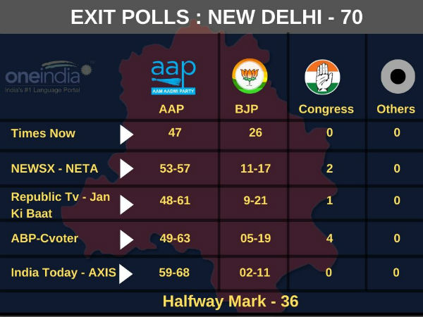 AAP to get more than 50 seats in Delhi 